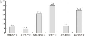 图3 2018年前三季度青海省工业优势产业增加值增速
