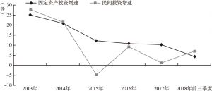图4 2013年至2018年前三季度青海省固定资产投资与民间投资增速