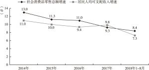 图4 近年来青海省居民人均可支配收入与社会消费品零售总额增速变动趋势