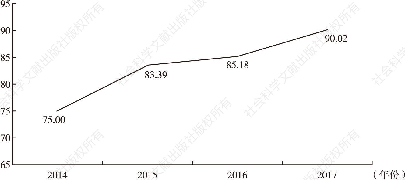 图2 2014～2017年河北省法院阳光司法指数测评平均分
