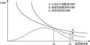 图1 C-D生产函数和损害控制模型下的VMP