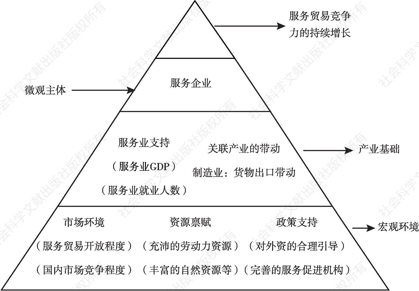 图2 一国服务贸易竞争力的“金字塔”模型