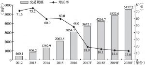 图3 2012～2020年中国跨境进口零售电商交易规模