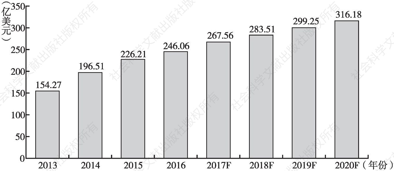 图9 2013～2020年中国网络游戏市场规模及预测