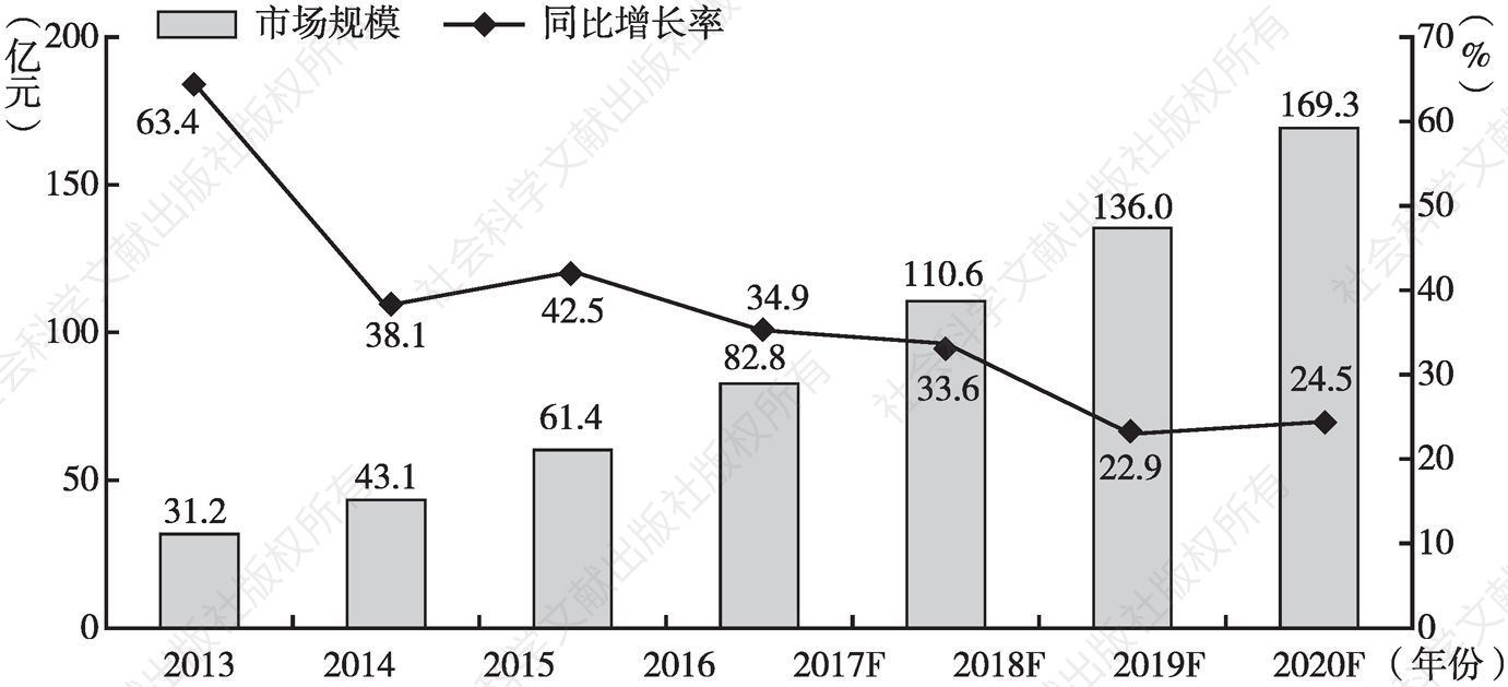 图13 2013～2019年中国移动音乐市场规模预测