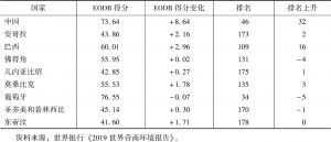 表2 中国与葡语国家营商环境得分与排名（2017～2018）