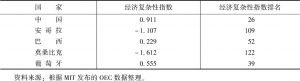 表3 中国与部分葡语国家经济复杂性指数与排名（2016年）