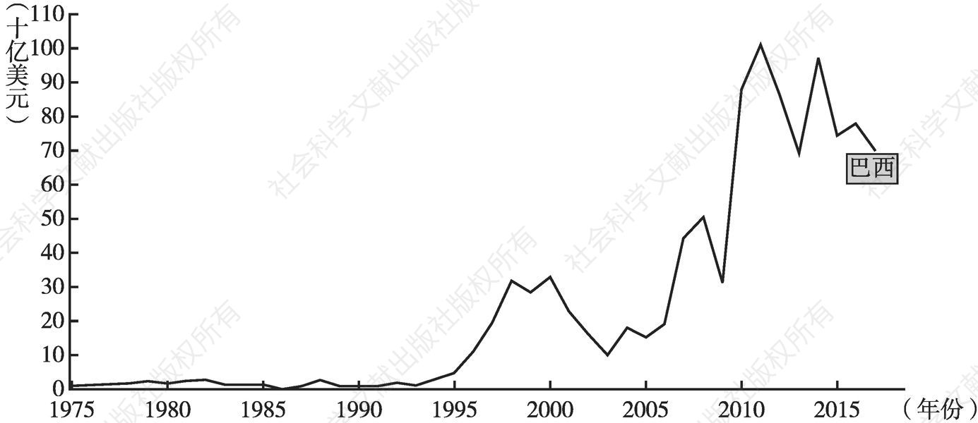 图2 巴西外国投资净流入量曲线