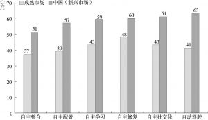 图3-5 中国（新兴市场）与成熟市场对自主汽车功能的喜欢程度