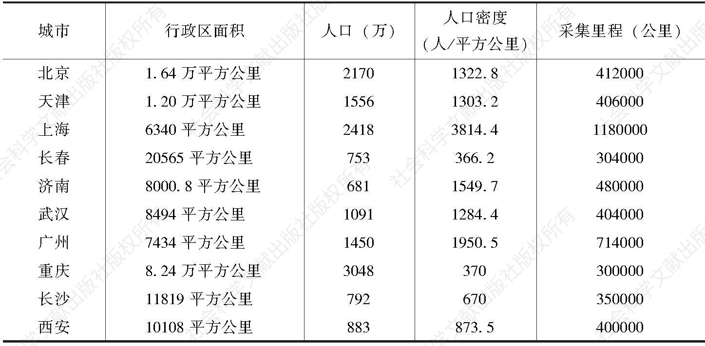 表4-21 中国重点城市及其周边驾驶场景采集里程计算示例