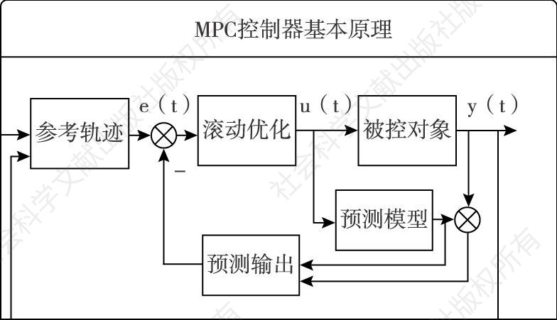 图7-20 模型预测控制器工作流程