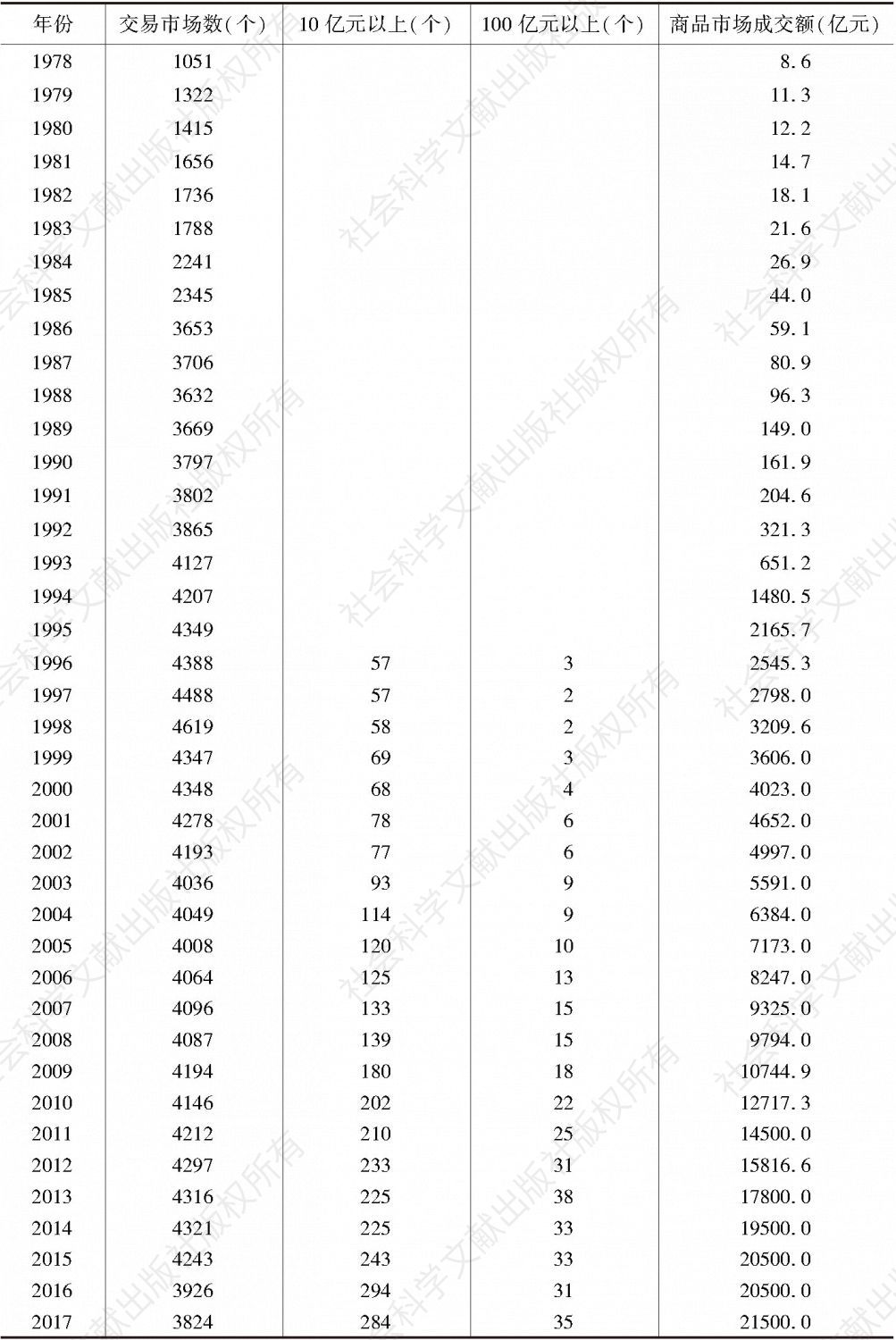 表7-1 浙江省商品交易市场情况（1978～2017年）