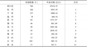 表8-2 2014年浙江省及11个城市亿元市场情况
