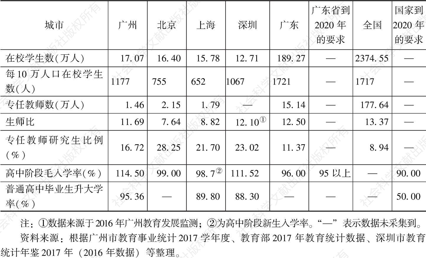 表6 2017年京沪穗深普通高中教育主要指标比较