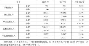 表1 2015年与2017年广州市义务教育发展基本情况（一）