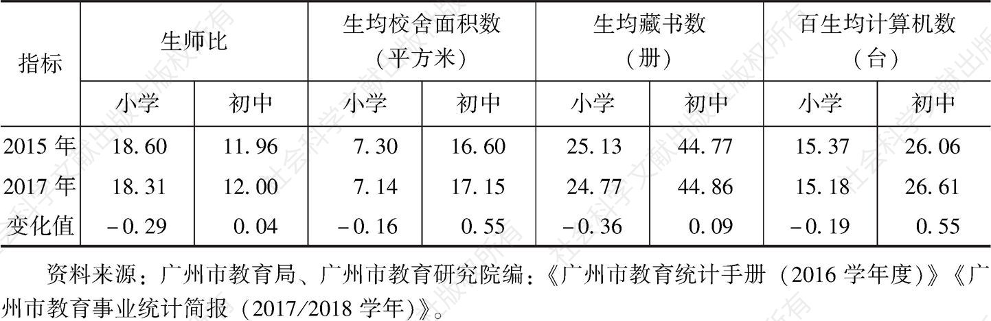 表2 2015年与2017年广州市义务教育发展基本情况（二）