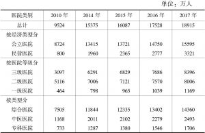 表3 2010～2017年各类医院入院人数