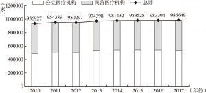 图1 2010～2017年我国医疗机构的数量变化