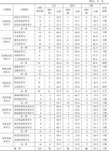 表24-2 2016～2017年贵州省经济综合竞争力各级指标排位变化情况