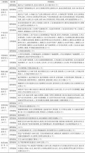表24-4 2017年贵州省经济综合竞争力各级指标优劣势情况