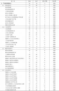 表24-6 2016～2017年贵州省产业经济竞争力指标组排位及变化趋势