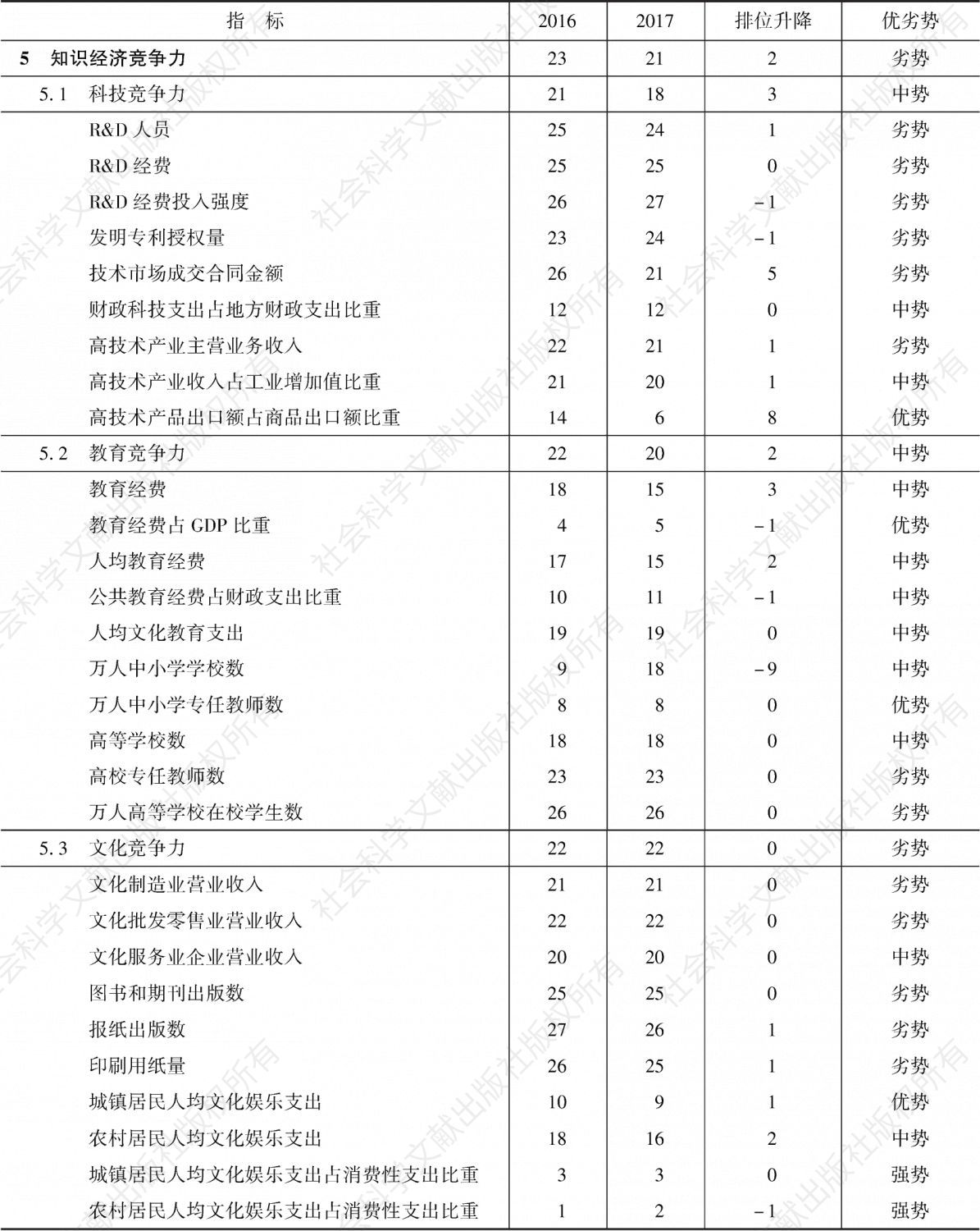 表24-9 2016～2017年贵州省知识经济竞争力指标组排位及变化趋势