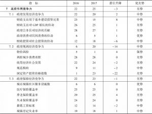 表24-11 2016～2017年贵州省政府作用竞争力指标组排位及变化趋势