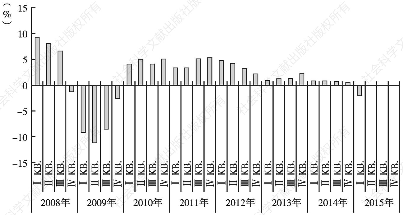 图1 2008年至今俄罗斯GDP增长季度走势