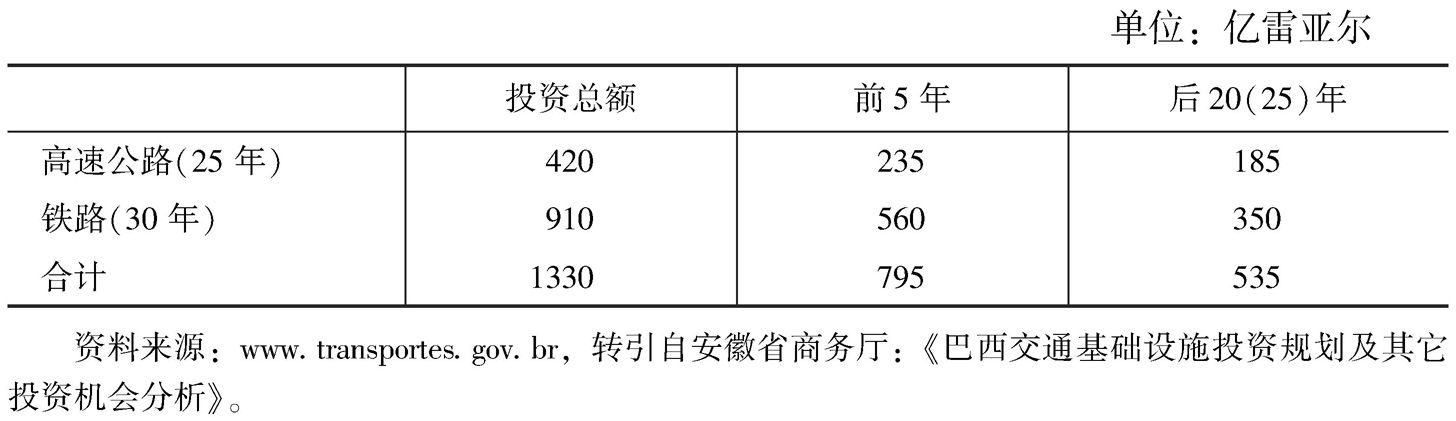 表2 巴西2012年交通基础设施规划中的投资额分配