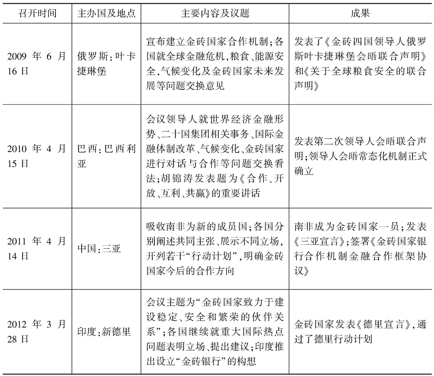 表1 金砖国家历次领导人峰会简介