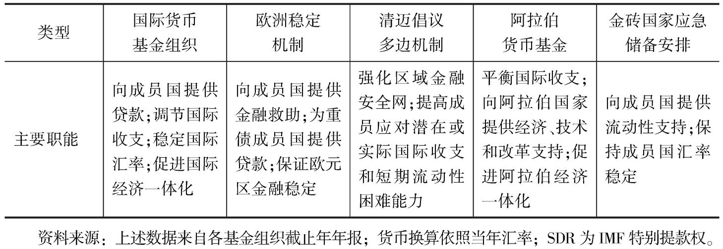 续表