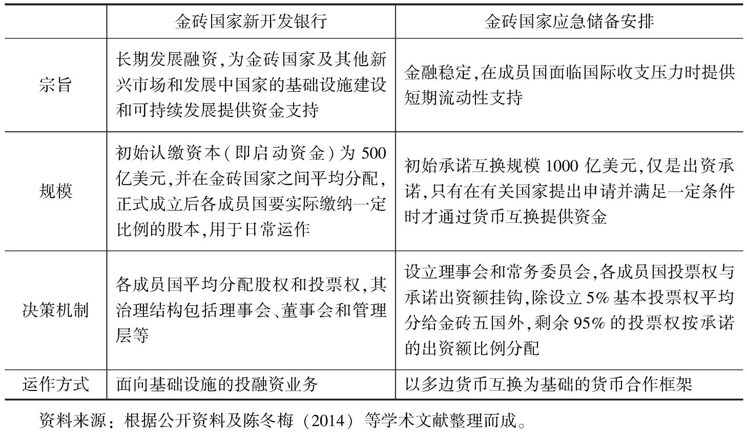 表4 金砖国家新开发银行和金砖国家应急储备安排比较