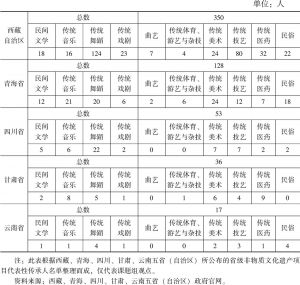 表4 五省（自治区）藏族非遗省级项目代表性传承人统计