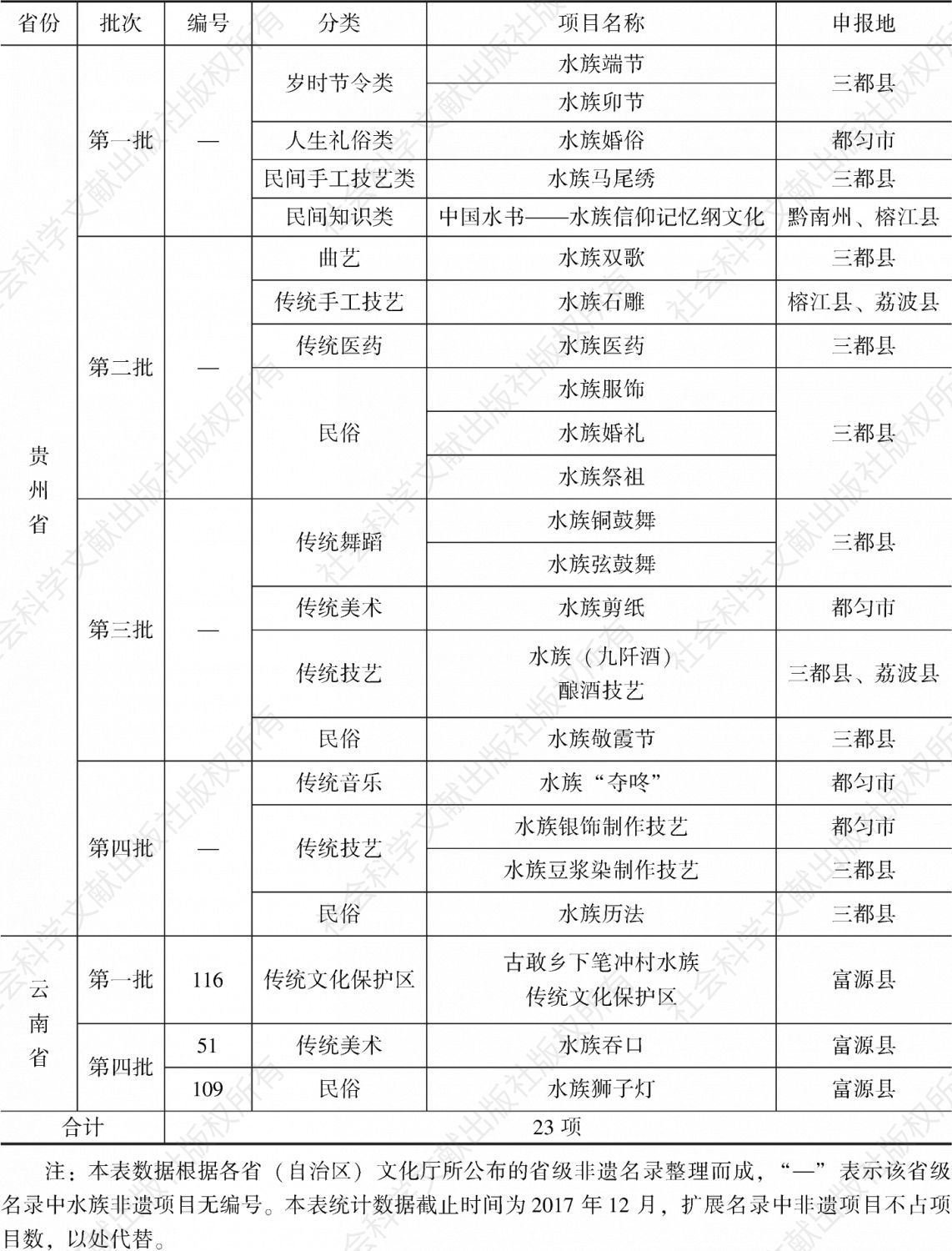 表2 贵州省、云南省省级水族非遗项目统计
