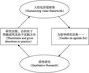 图1 人性化价值框架