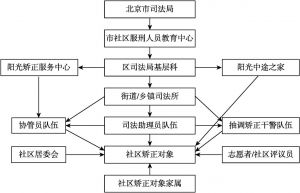 图2 北京市社区矫正管理网络