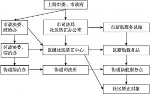 图3 上海市社区矫正管理网络