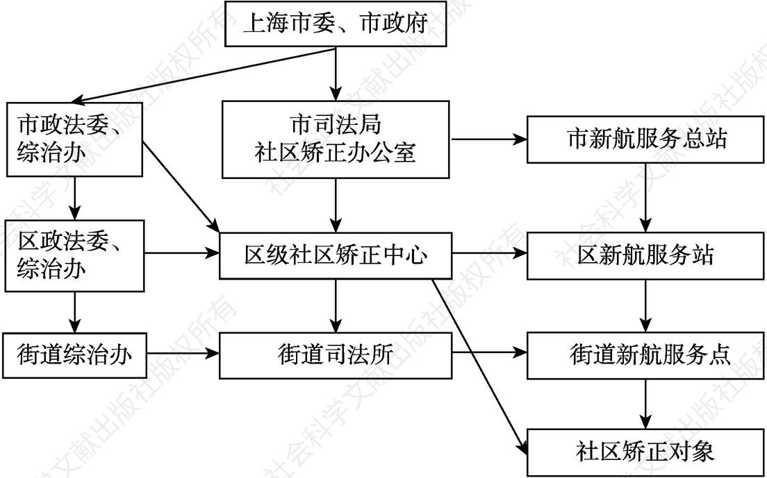 图3 上海市社区矫正管理网络