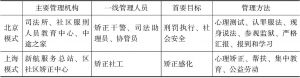 表1 北京模式和上海模式社区矫正管理特征对比
