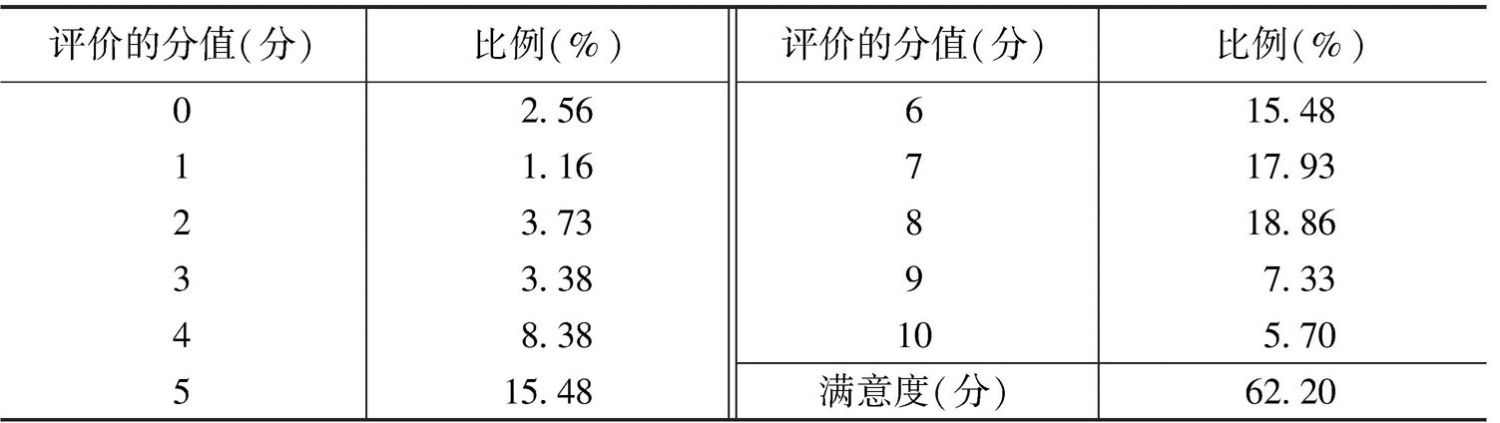 附表117 公共定价的合理性(居民)