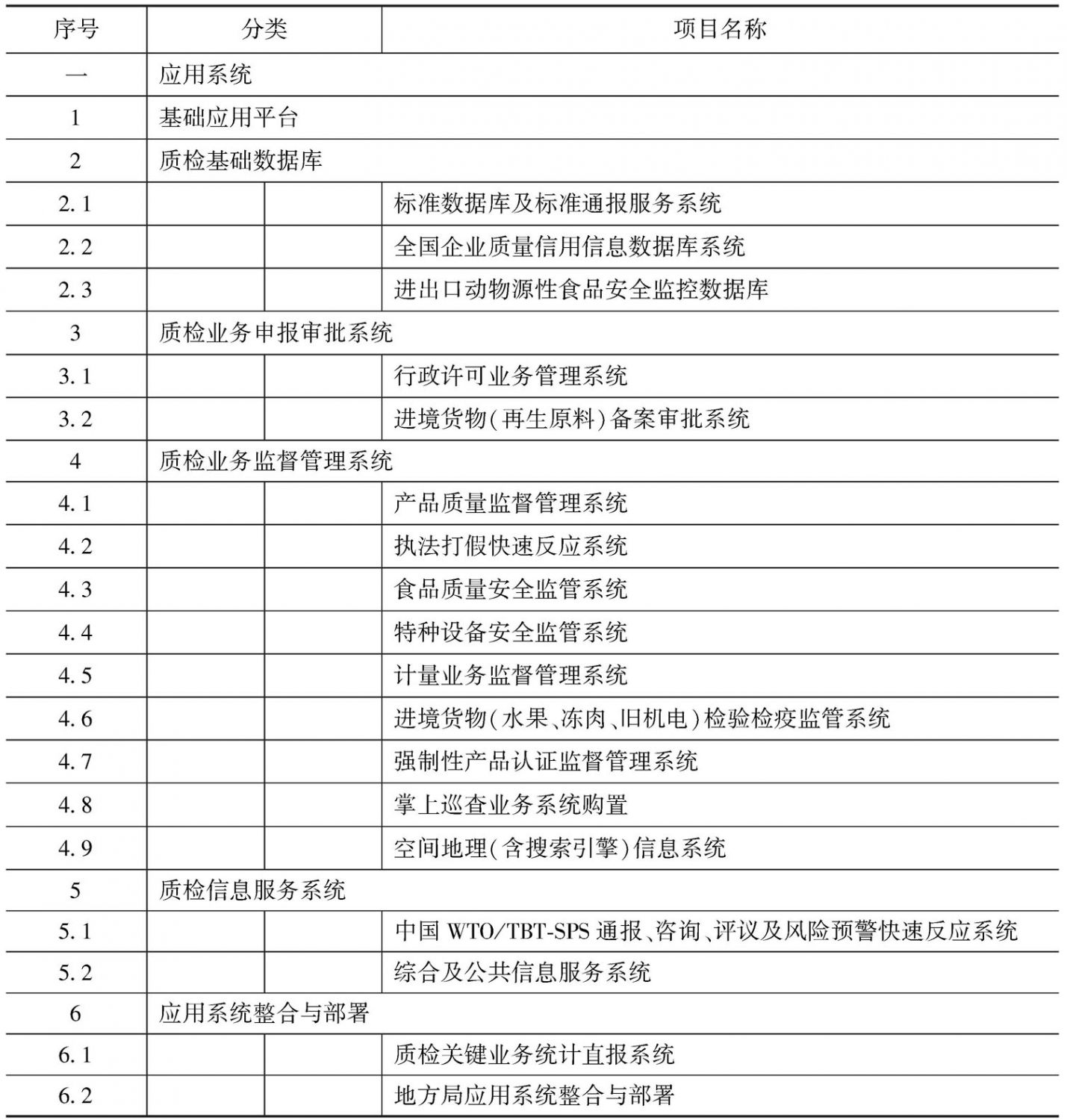 表1 金质工程一期建设任务