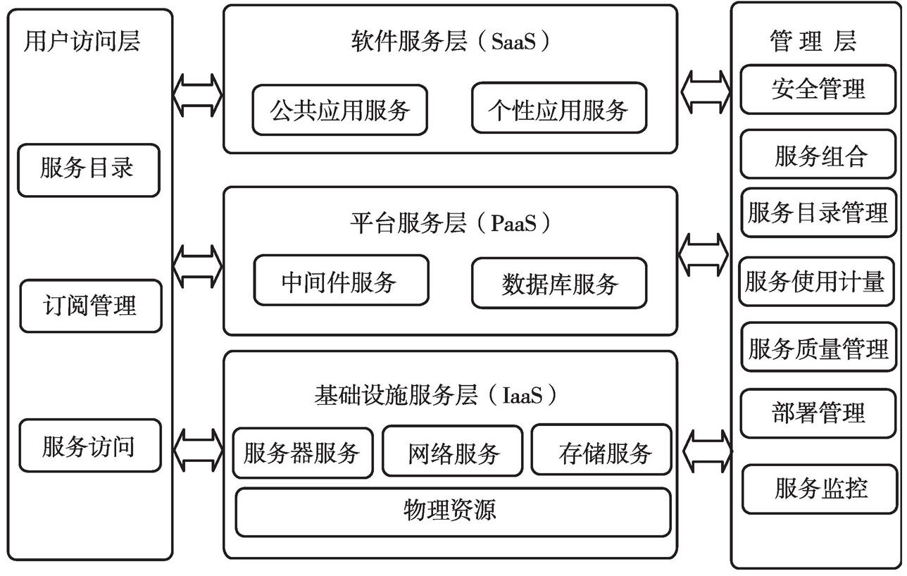 图9 管理云集体系架构示意