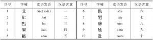 表2-1 字喃-汉字基本序数词对照表