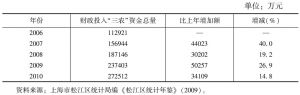 表2 松江区2006～2010年财政投入“三农”资金总量