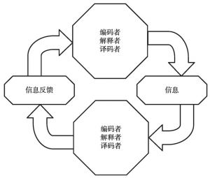 图3-4 施拉姆模式