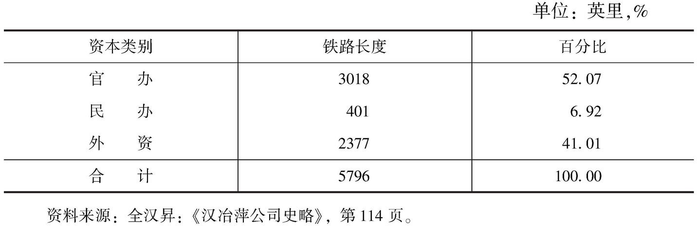 表4-13 清末各类资本在铁路总里程中所占比例表