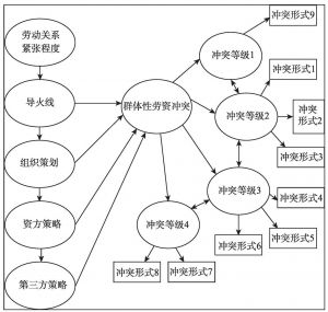 图4-12 群体性劳资冲突事件演化模型的结构路径关系假设