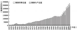 图2-1 1953～2010年中国能源消费总量和能源生产总量