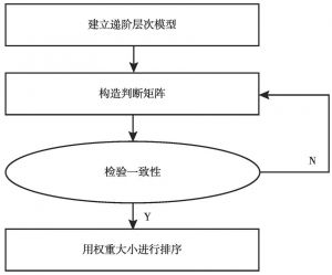 图1 层次分析法选择程序