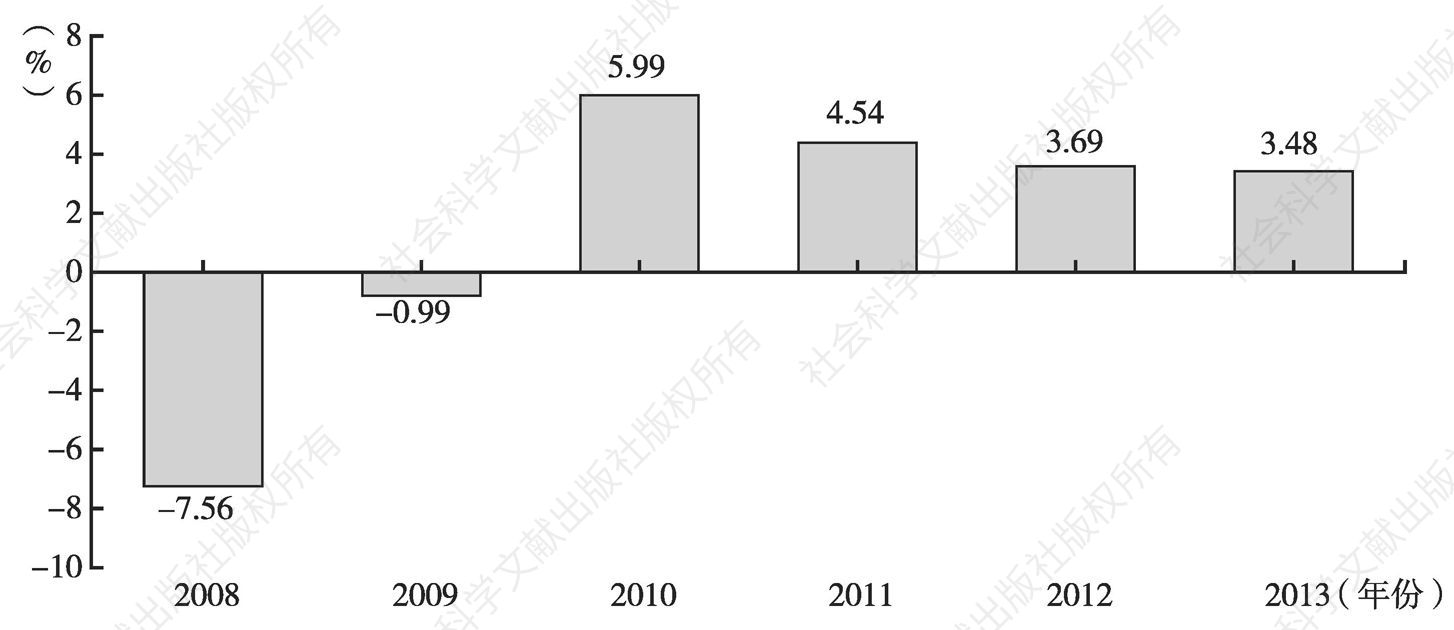 图2 2008～2013年城镇新增就业人数同比增长